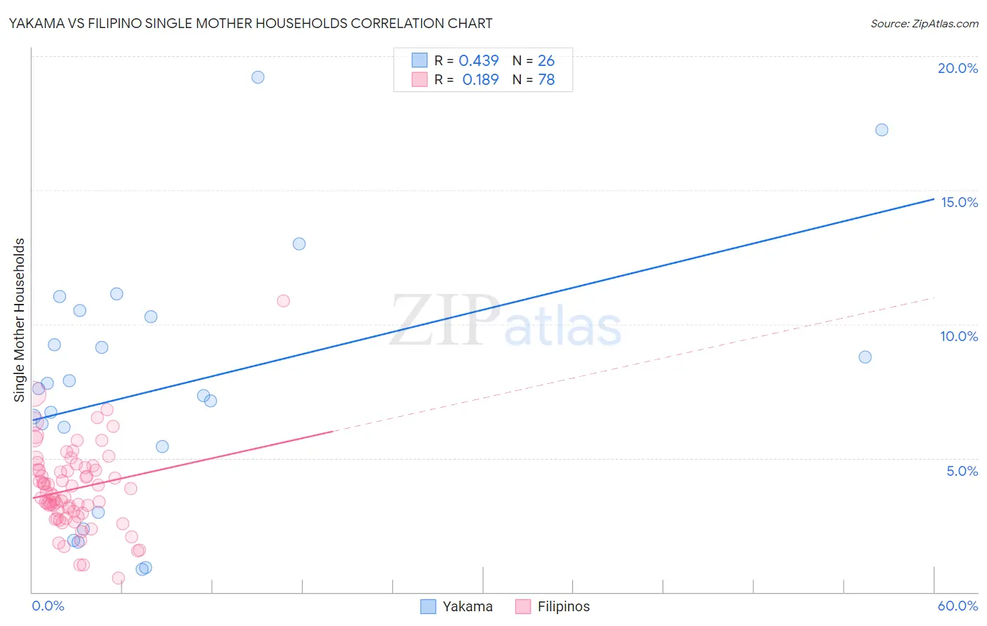 Yakama vs Filipino Single Mother Households