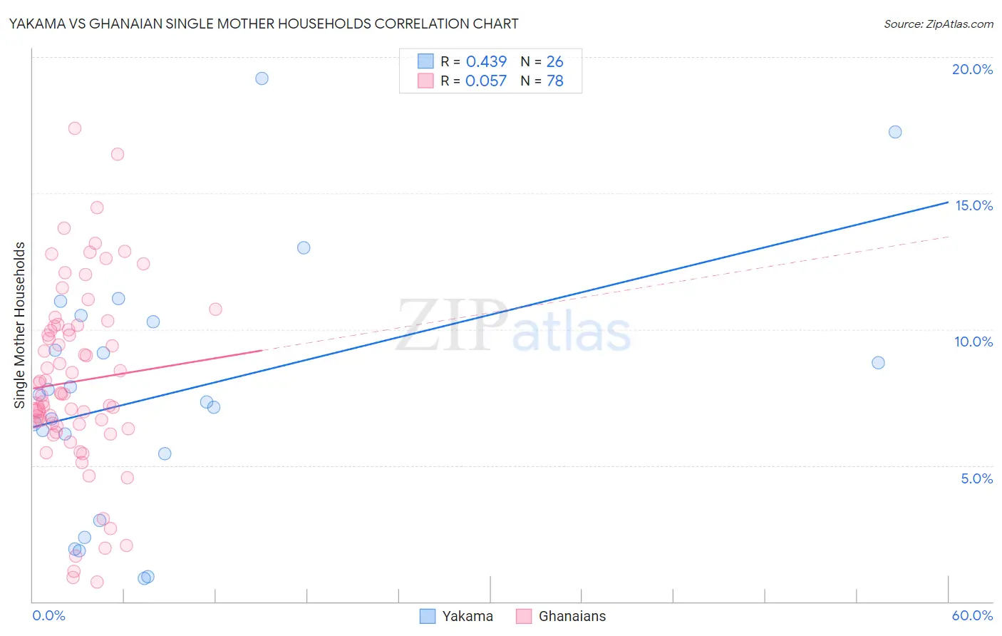 Yakama vs Ghanaian Single Mother Households