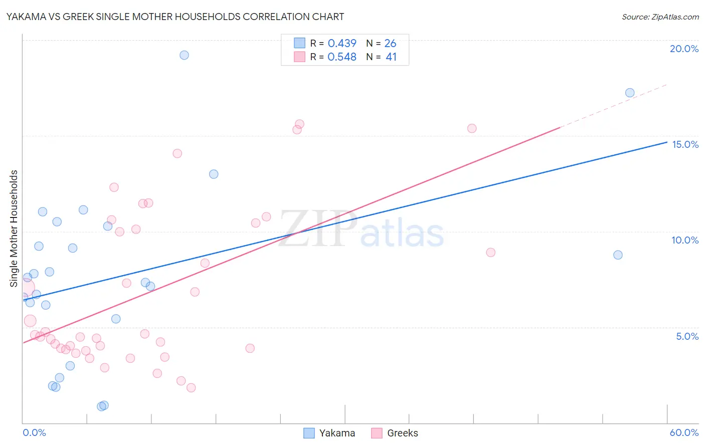 Yakama vs Greek Single Mother Households