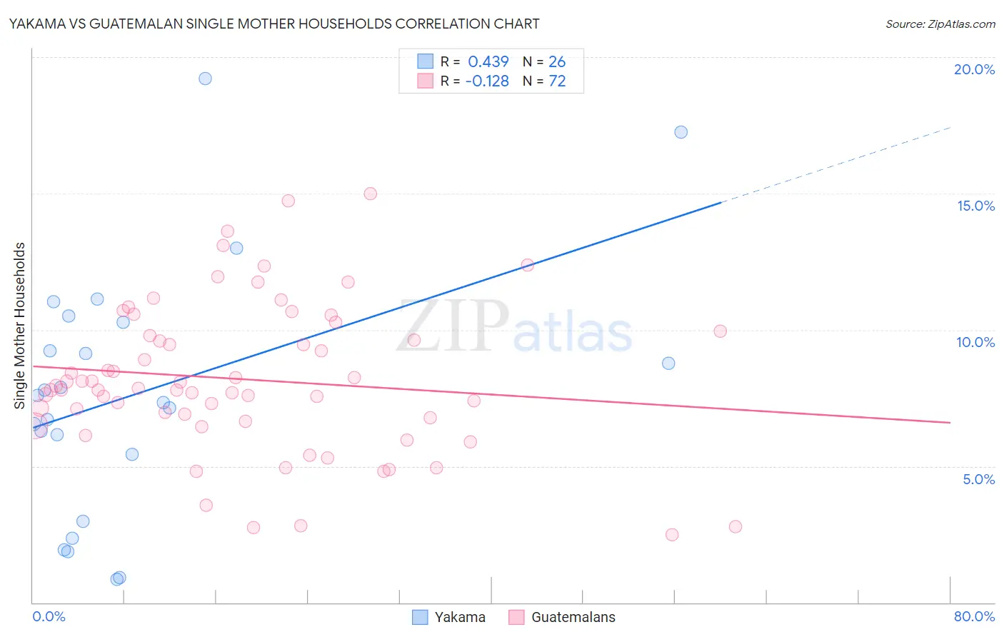 Yakama vs Guatemalan Single Mother Households