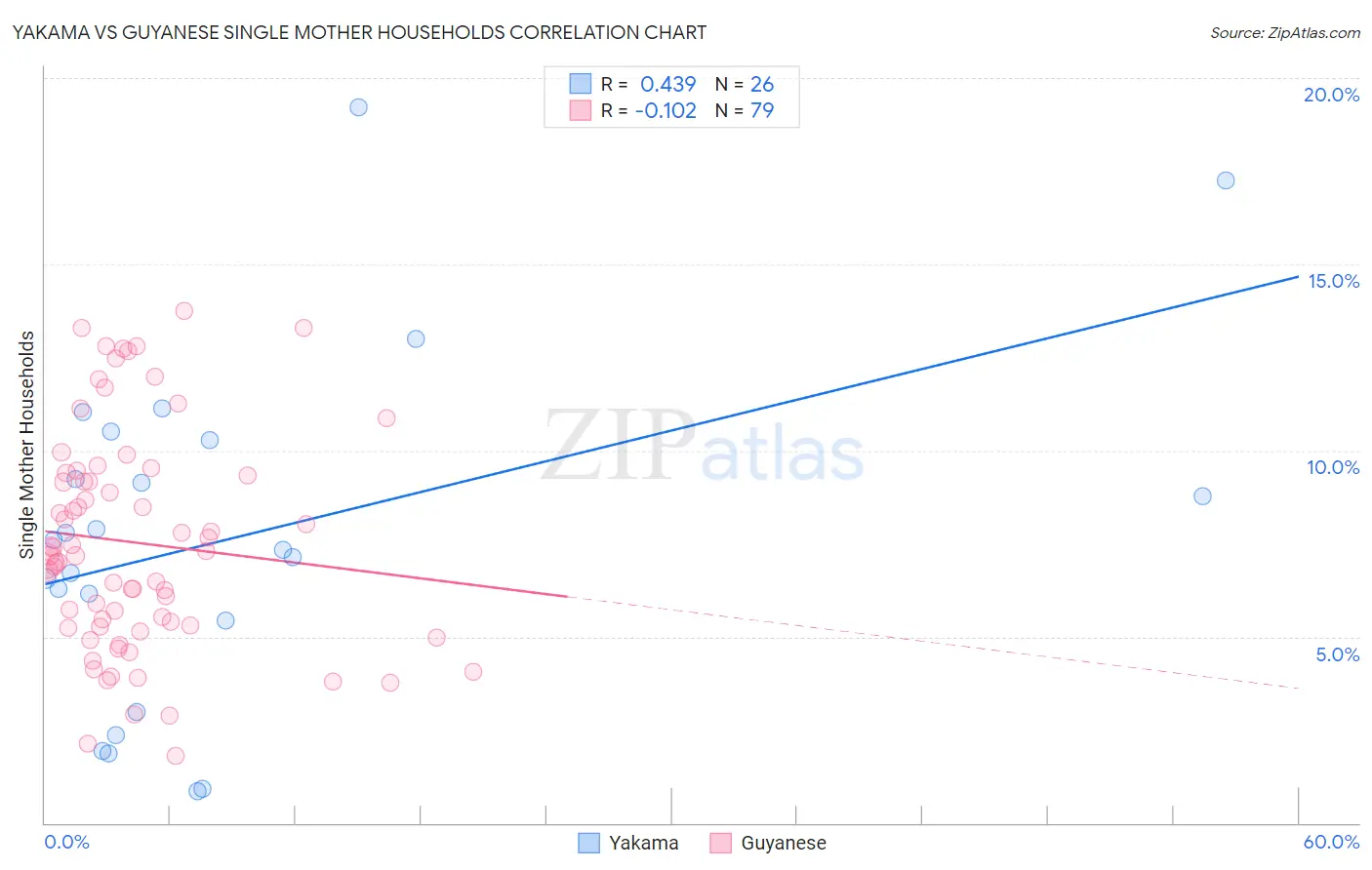 Yakama vs Guyanese Single Mother Households