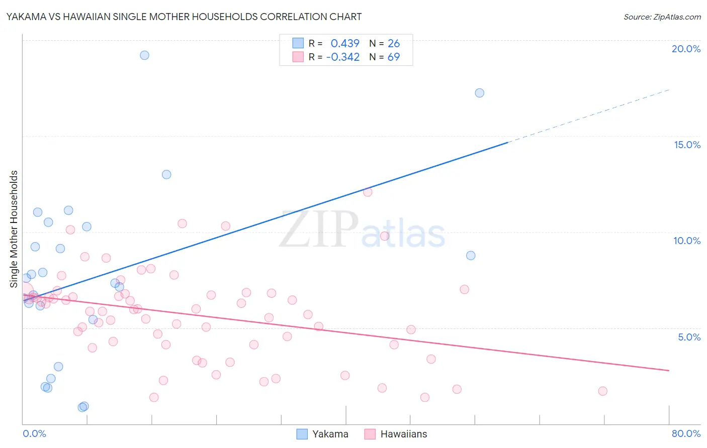 Yakama vs Hawaiian Single Mother Households