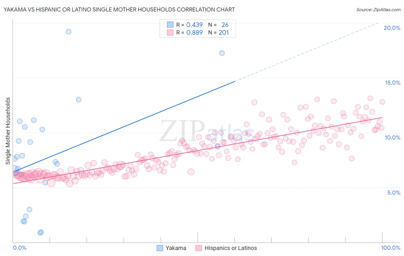 Yakama vs Hispanic or Latino Single Mother Households