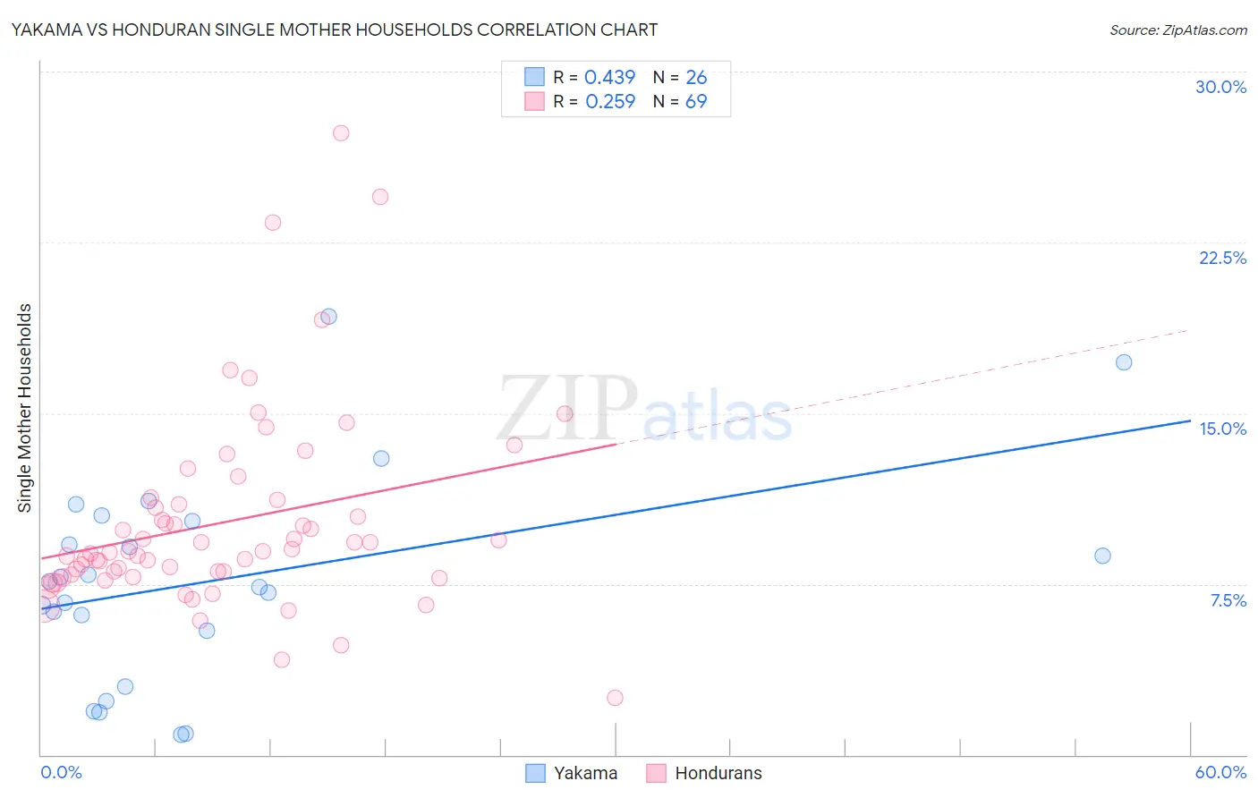 Yakama vs Honduran Single Mother Households
