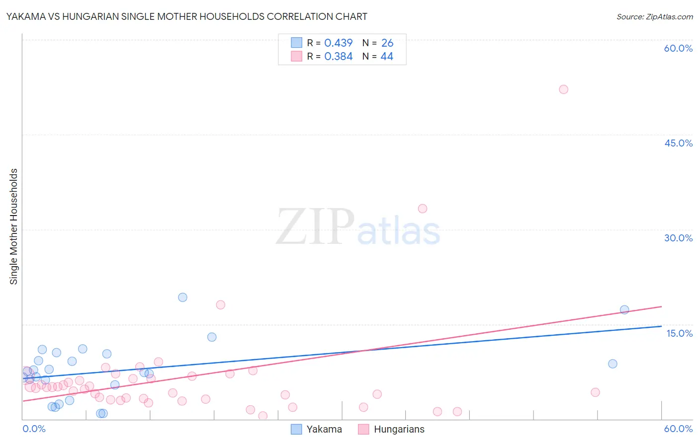 Yakama vs Hungarian Single Mother Households
