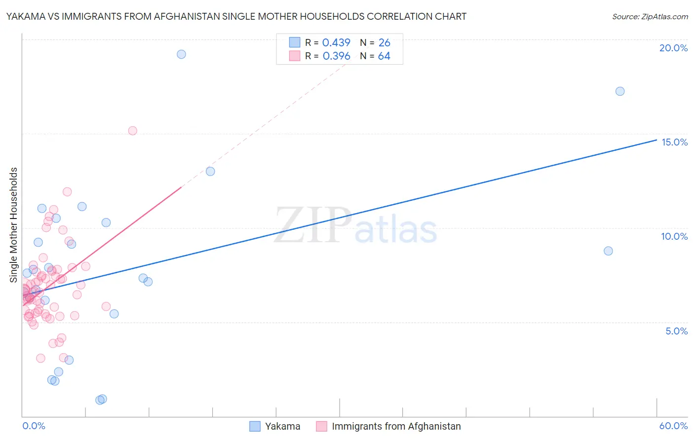 Yakama vs Immigrants from Afghanistan Single Mother Households