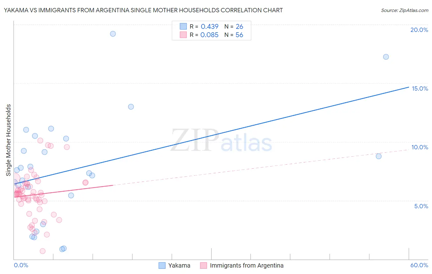 Yakama vs Immigrants from Argentina Single Mother Households