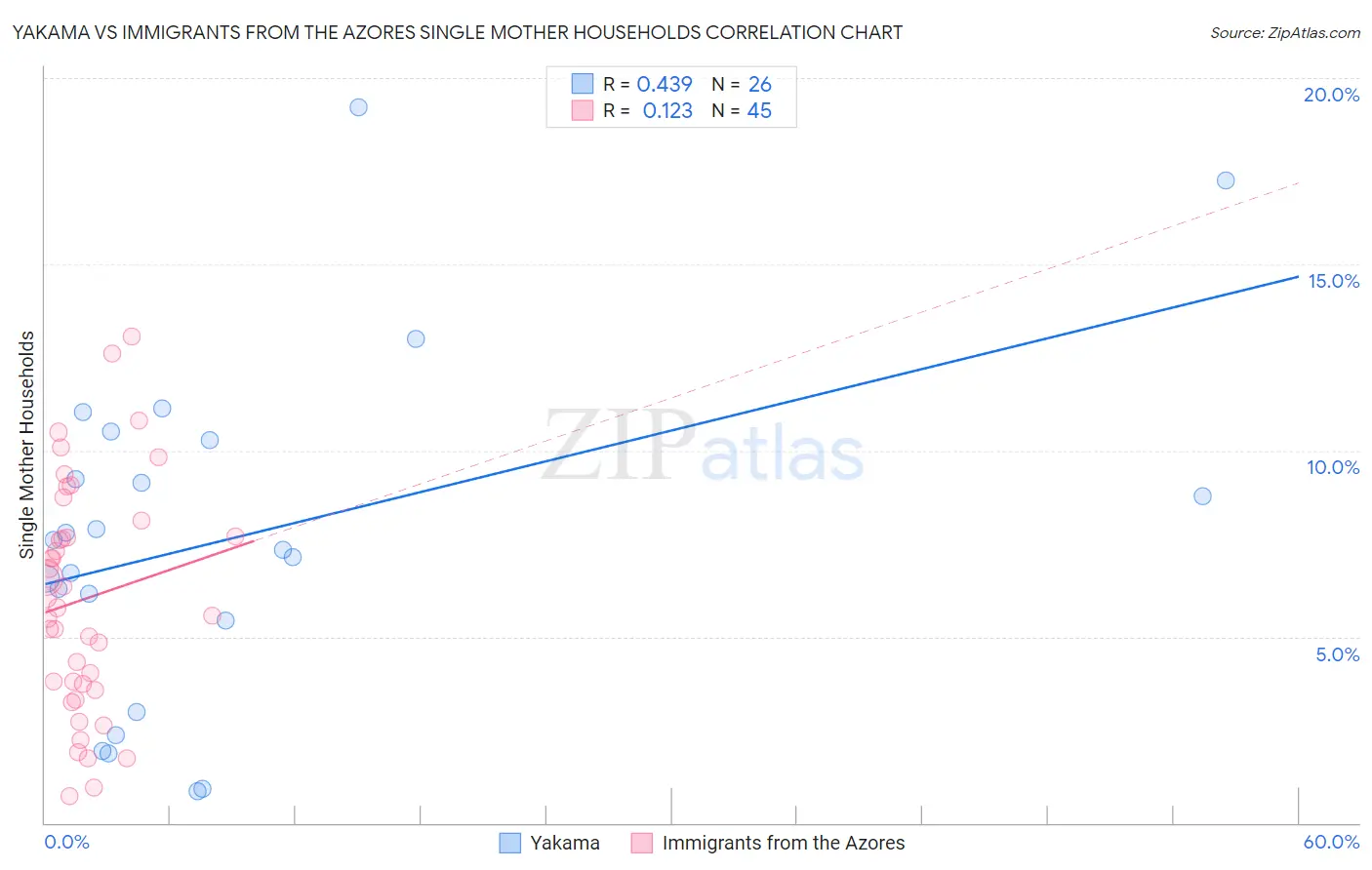 Yakama vs Immigrants from the Azores Single Mother Households