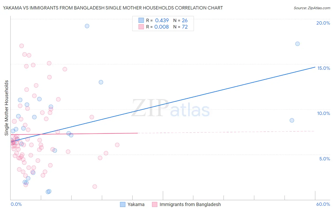 Yakama vs Immigrants from Bangladesh Single Mother Households