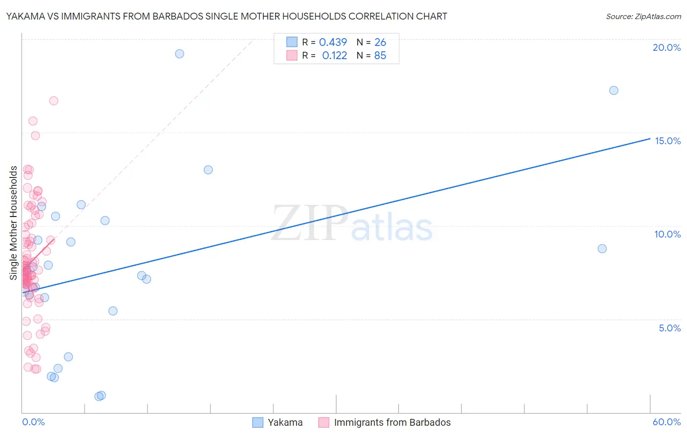 Yakama vs Immigrants from Barbados Single Mother Households