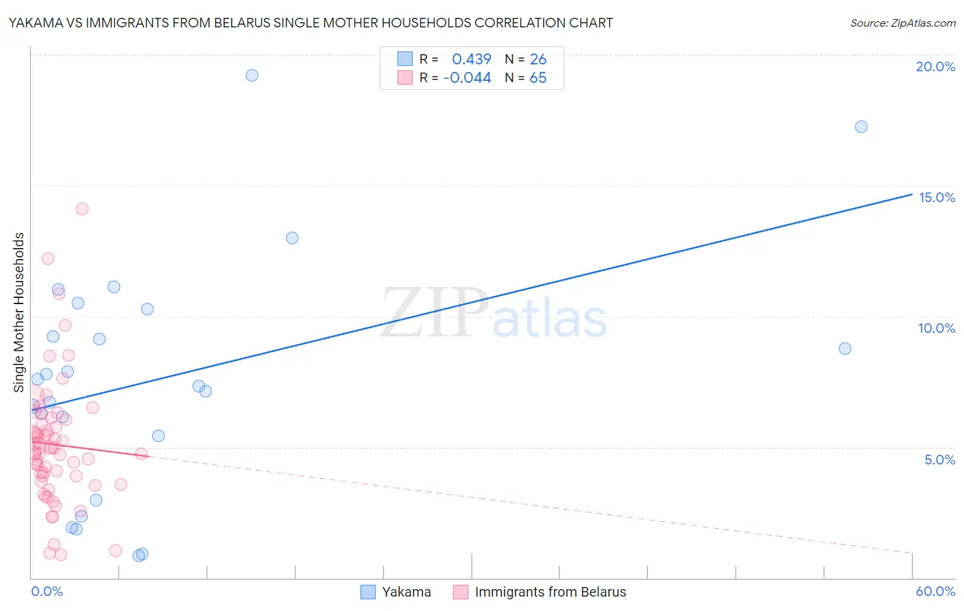 Yakama vs Immigrants from Belarus Single Mother Households