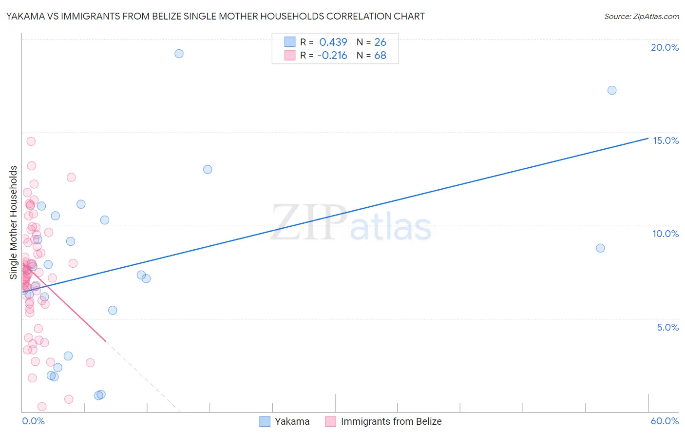 Yakama vs Immigrants from Belize Single Mother Households