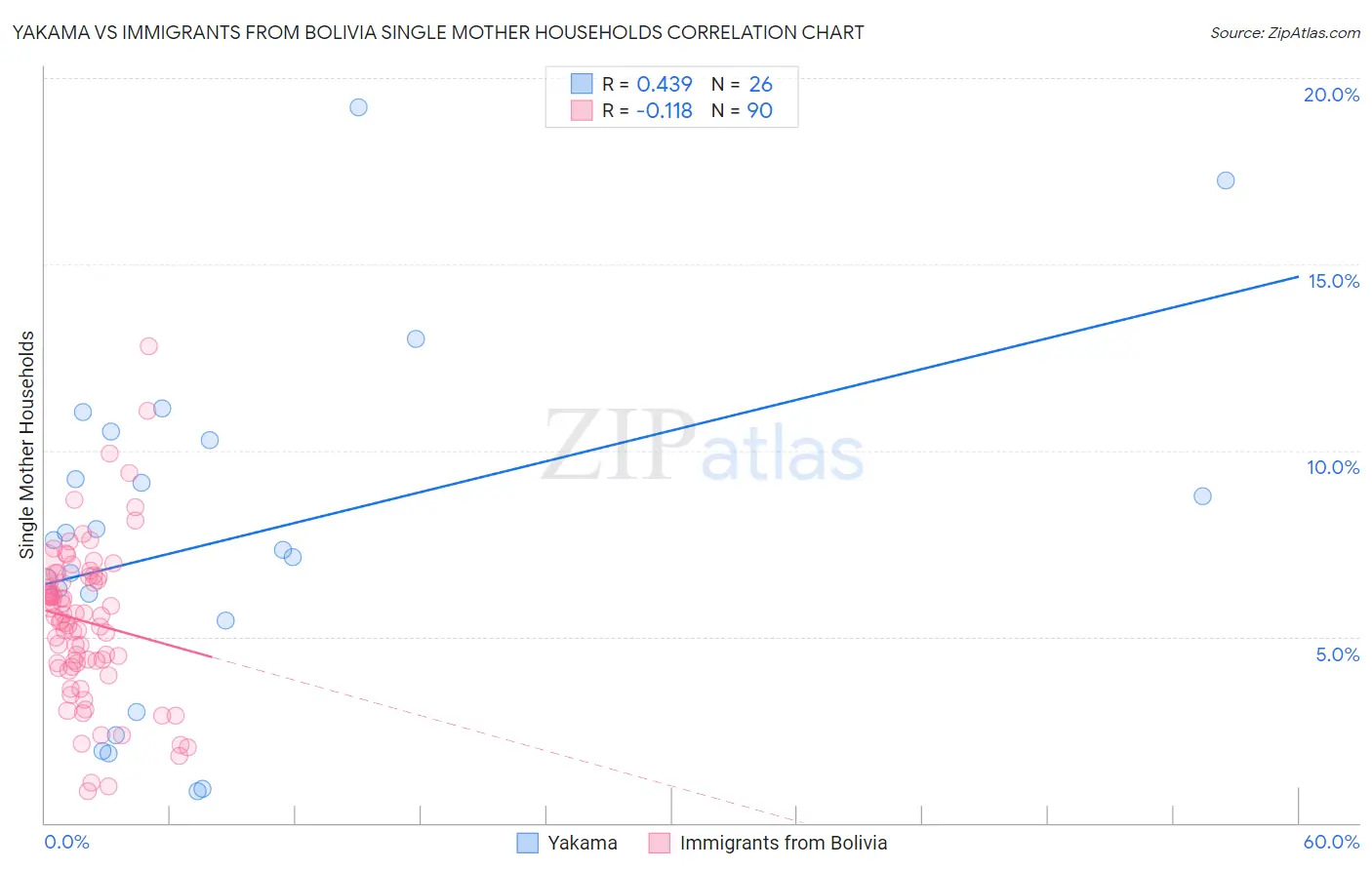 Yakama vs Immigrants from Bolivia Single Mother Households