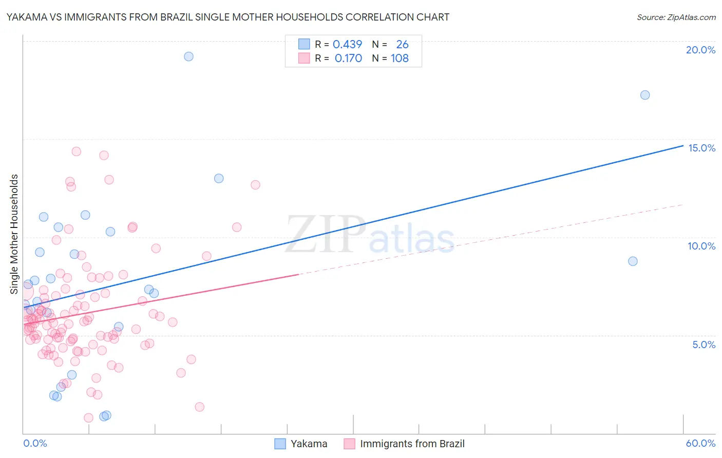 Yakama vs Immigrants from Brazil Single Mother Households