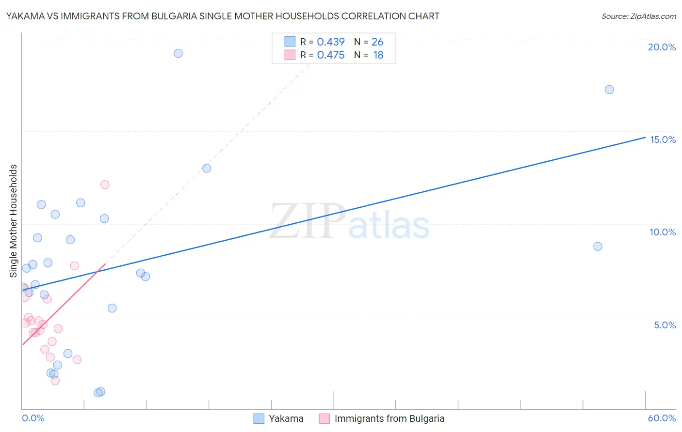 Yakama vs Immigrants from Bulgaria Single Mother Households