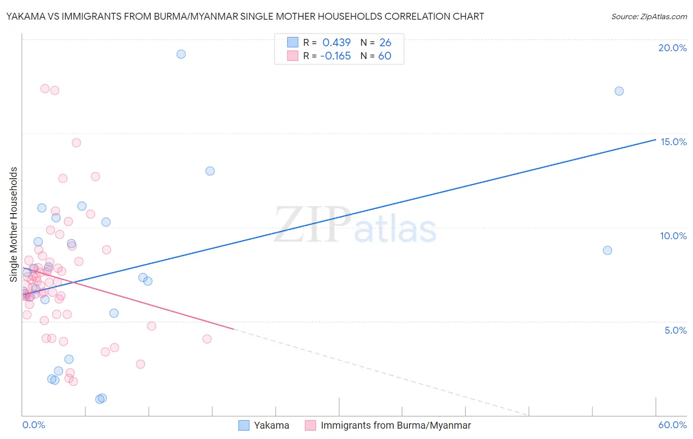 Yakama vs Immigrants from Burma/Myanmar Single Mother Households