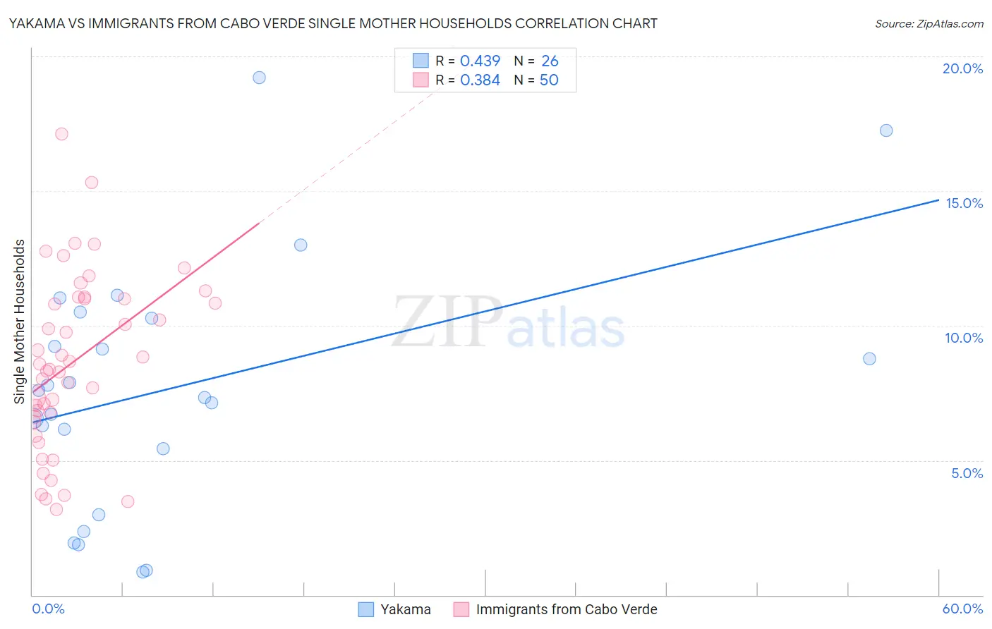 Yakama vs Immigrants from Cabo Verde Single Mother Households