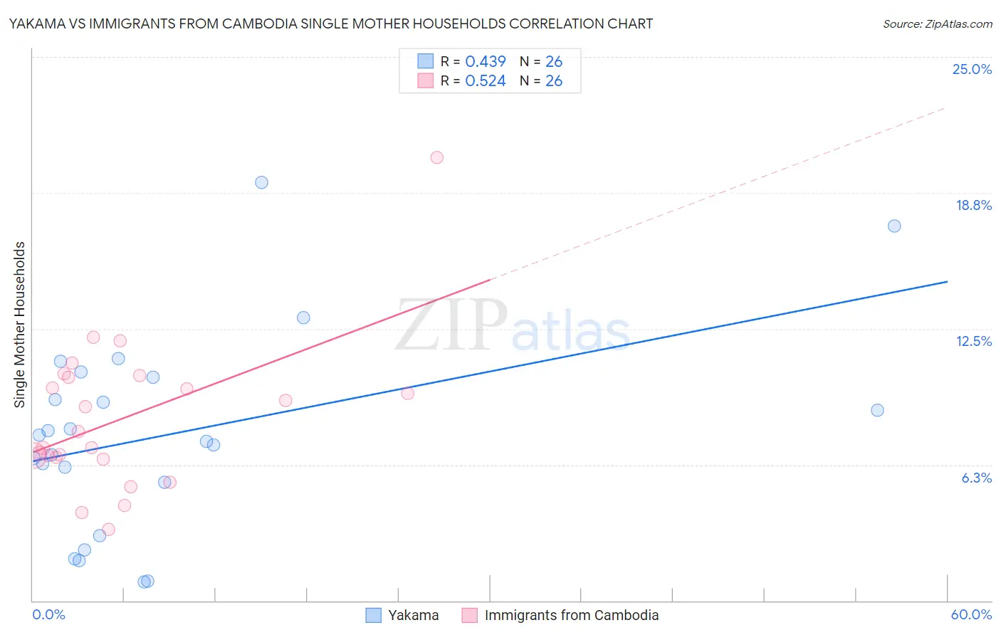 Yakama vs Immigrants from Cambodia Single Mother Households