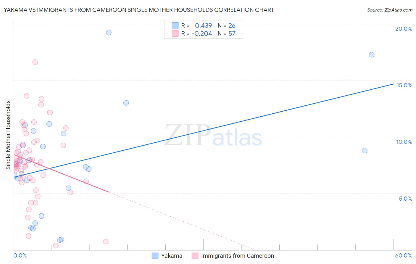 Yakama vs Immigrants from Cameroon Single Mother Households