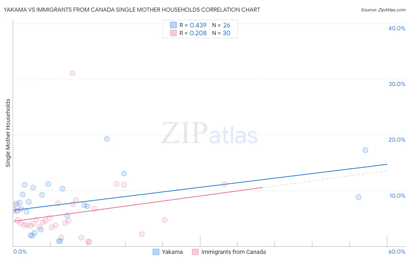 Yakama vs Immigrants from Canada Single Mother Households