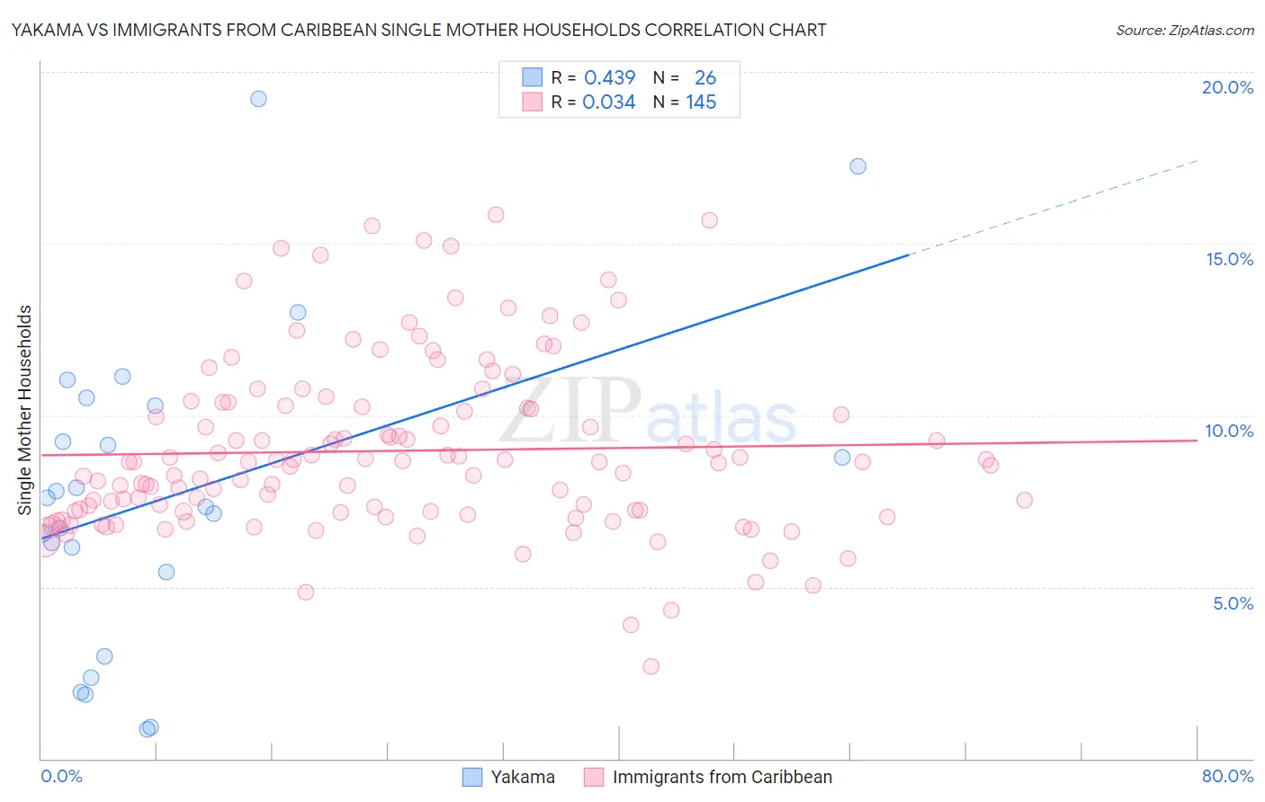 Yakama vs Immigrants from Caribbean Single Mother Households