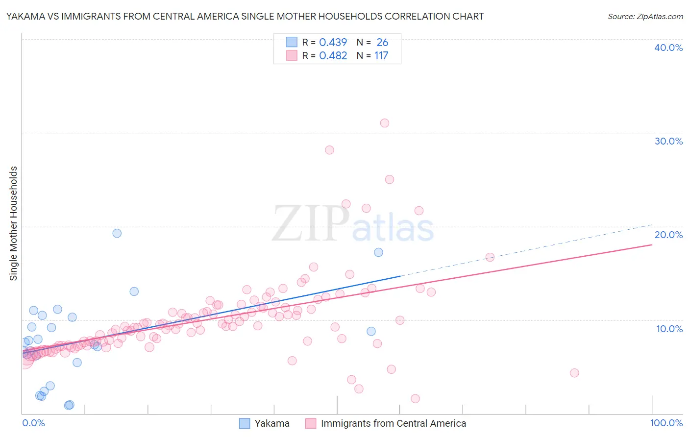 Yakama vs Immigrants from Central America Single Mother Households