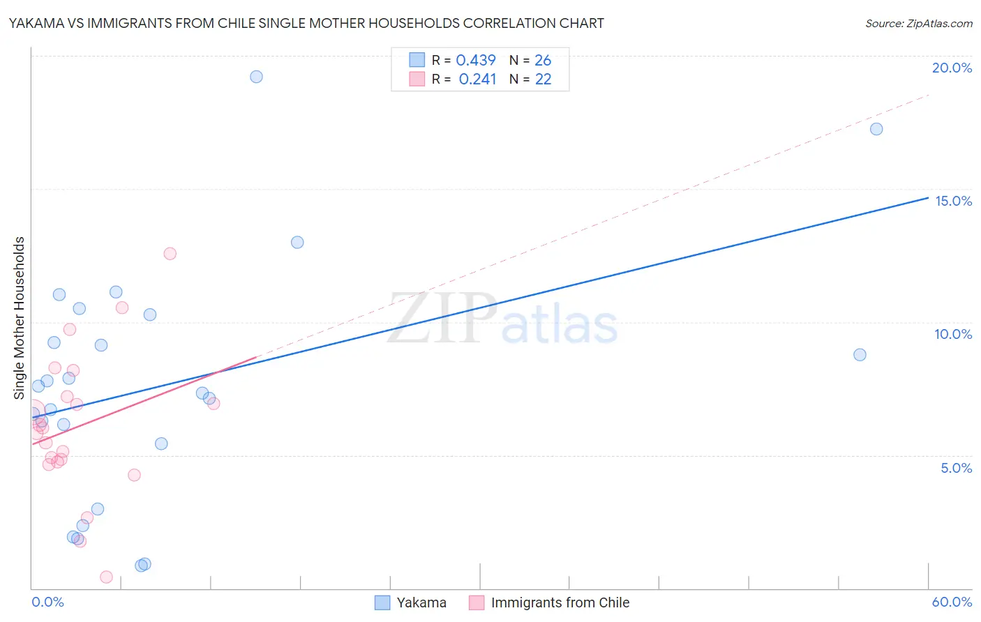 Yakama vs Immigrants from Chile Single Mother Households