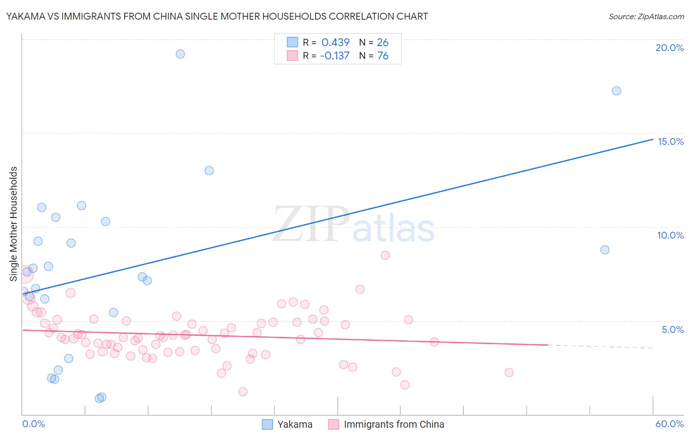 Yakama vs Immigrants from China Single Mother Households
