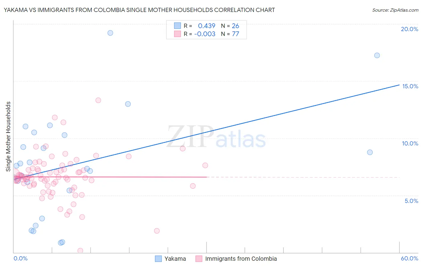 Yakama vs Immigrants from Colombia Single Mother Households