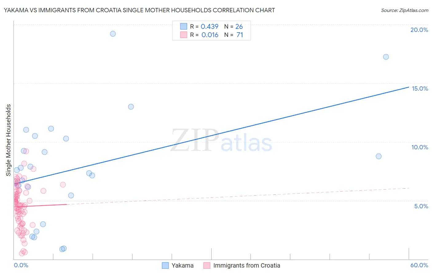 Yakama vs Immigrants from Croatia Single Mother Households