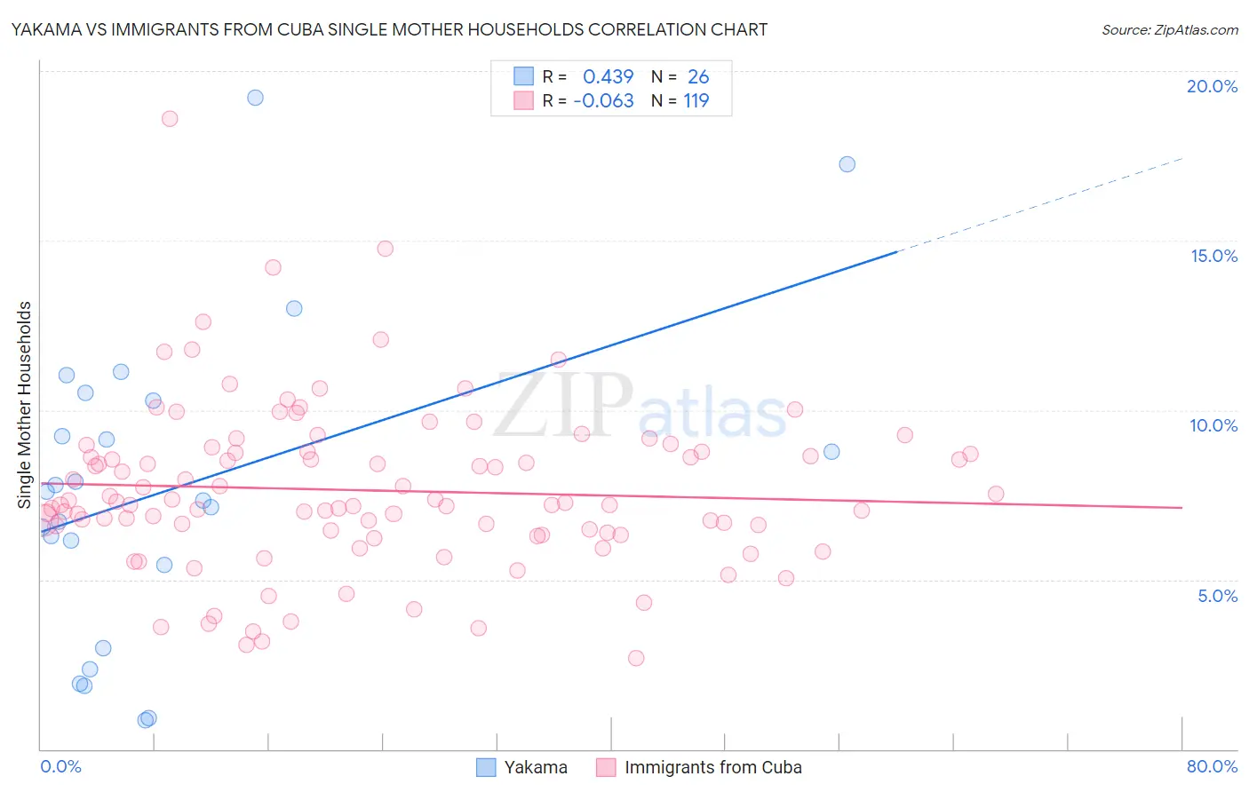 Yakama vs Immigrants from Cuba Single Mother Households
