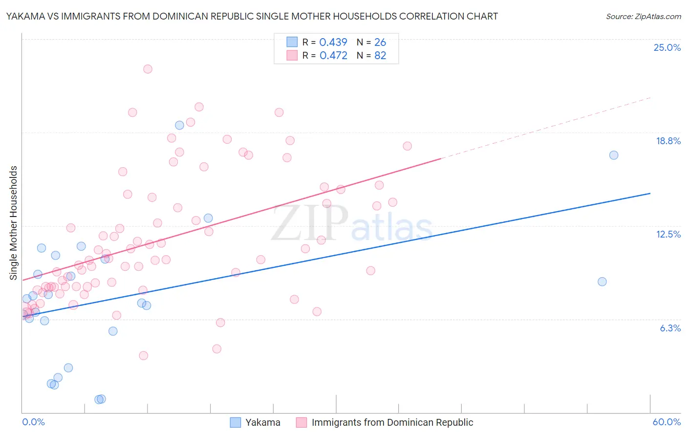 Yakama vs Immigrants from Dominican Republic Single Mother Households