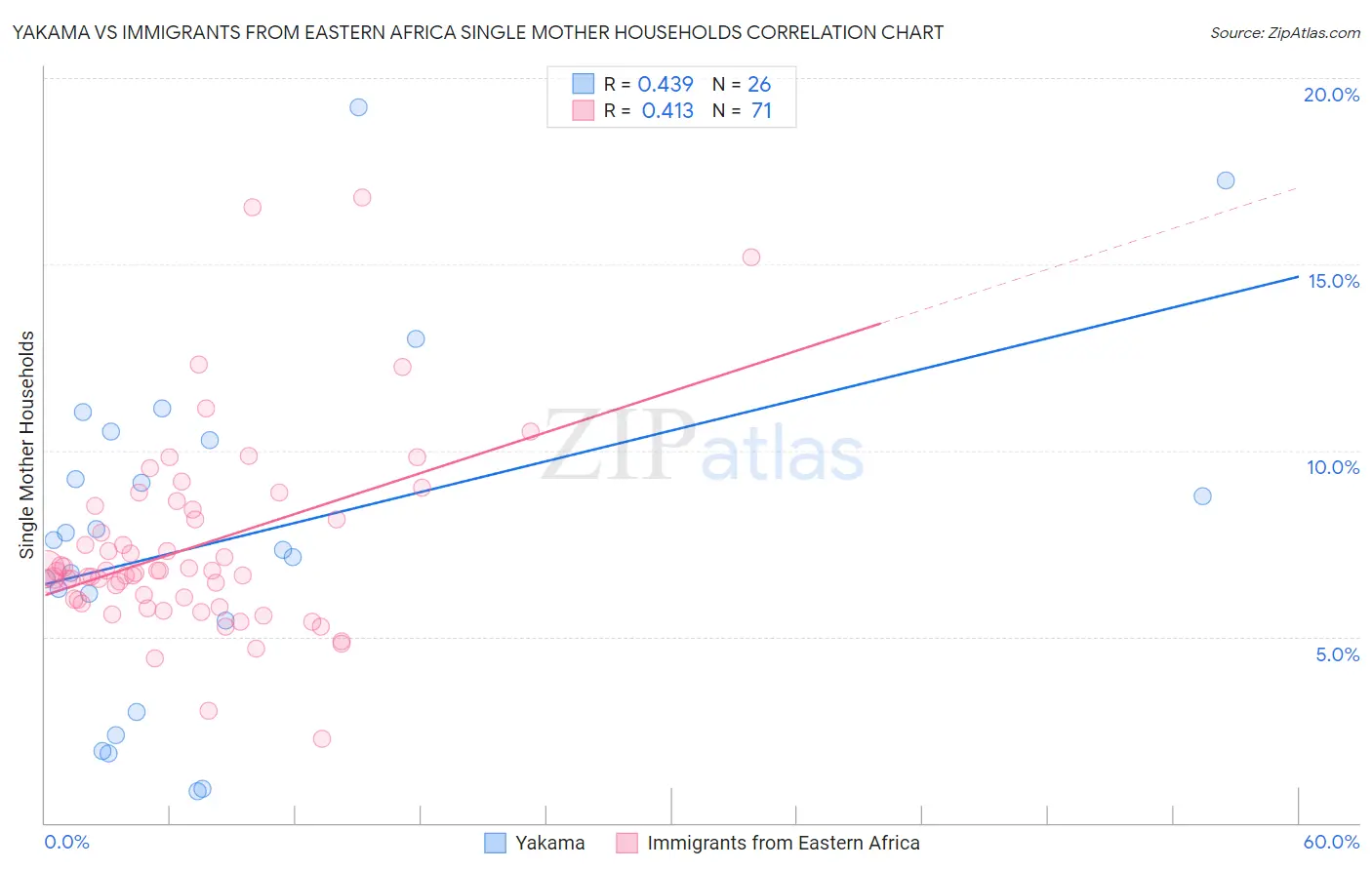 Yakama vs Immigrants from Eastern Africa Single Mother Households