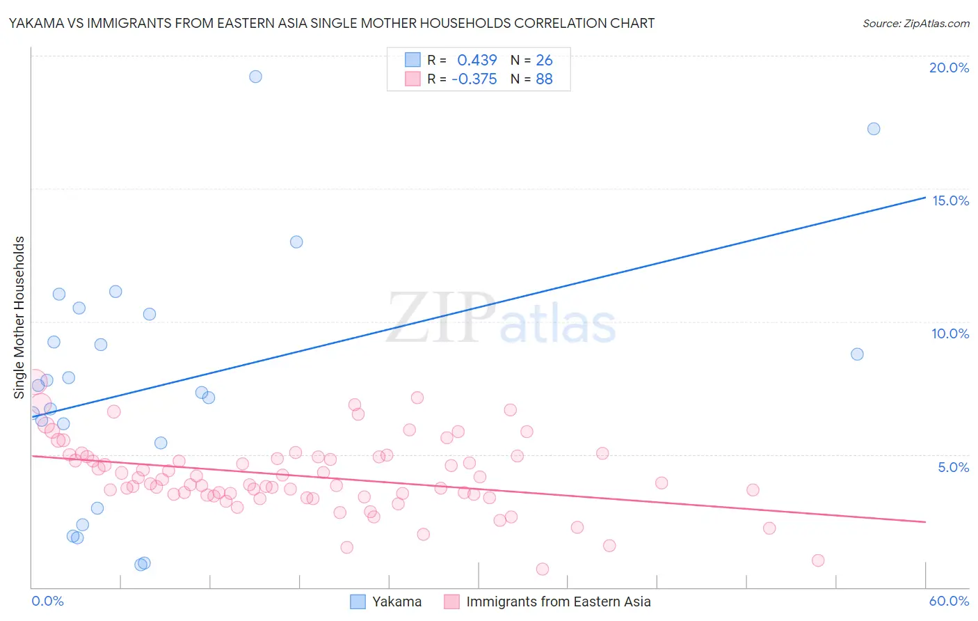 Yakama vs Immigrants from Eastern Asia Single Mother Households