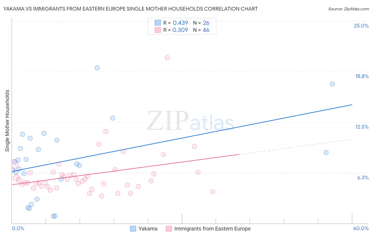 Yakama vs Immigrants from Eastern Europe Single Mother Households