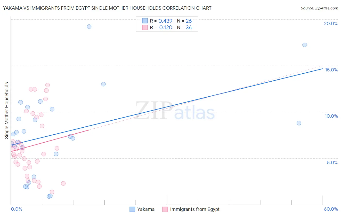Yakama vs Immigrants from Egypt Single Mother Households