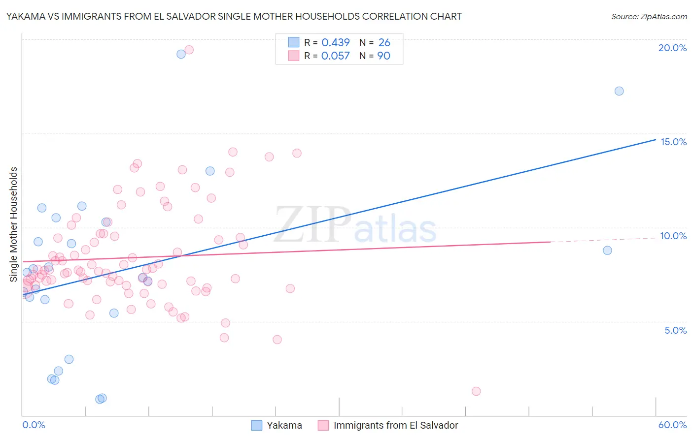 Yakama vs Immigrants from El Salvador Single Mother Households