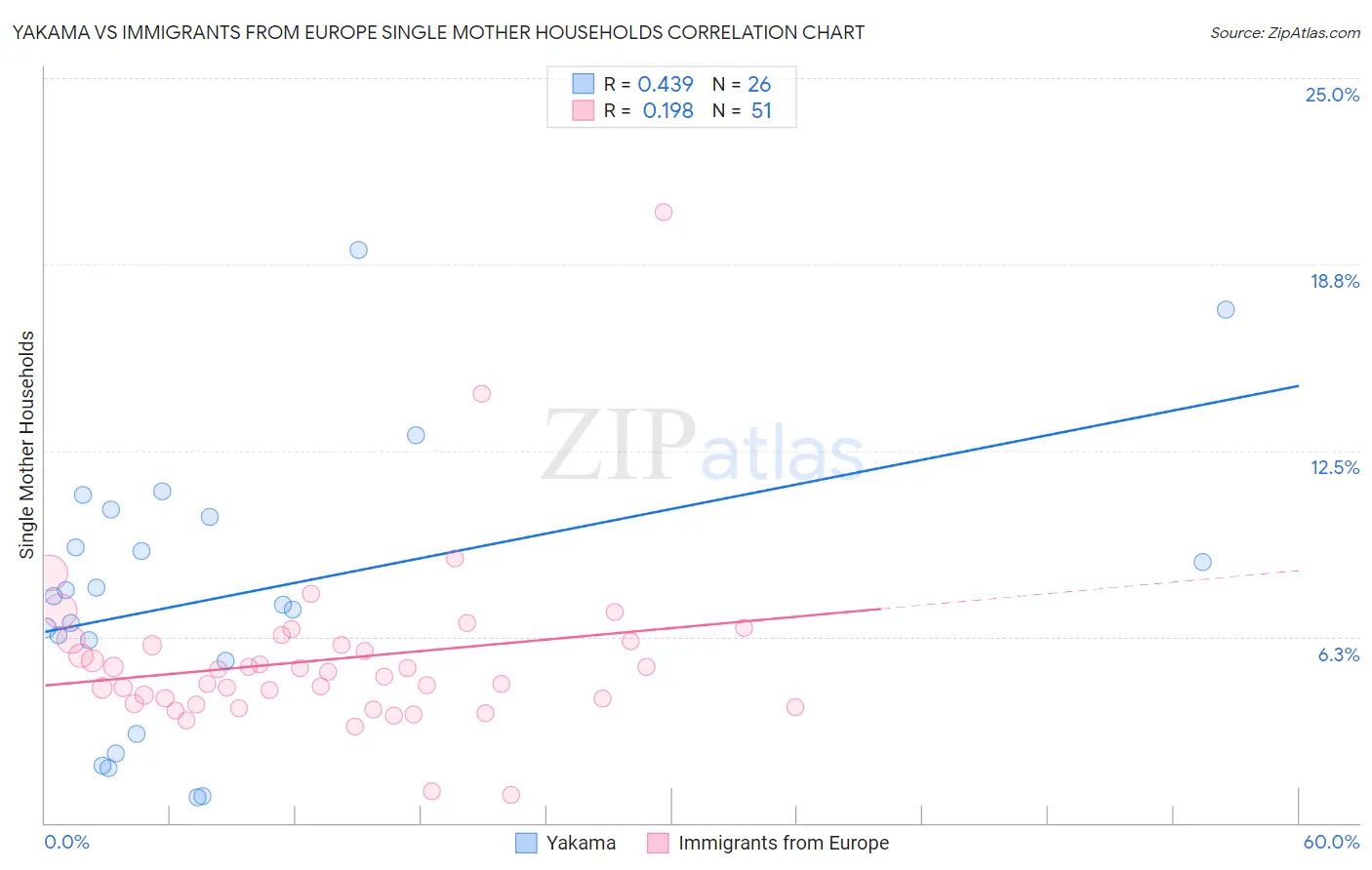 Yakama vs Immigrants from Europe Single Mother Households
