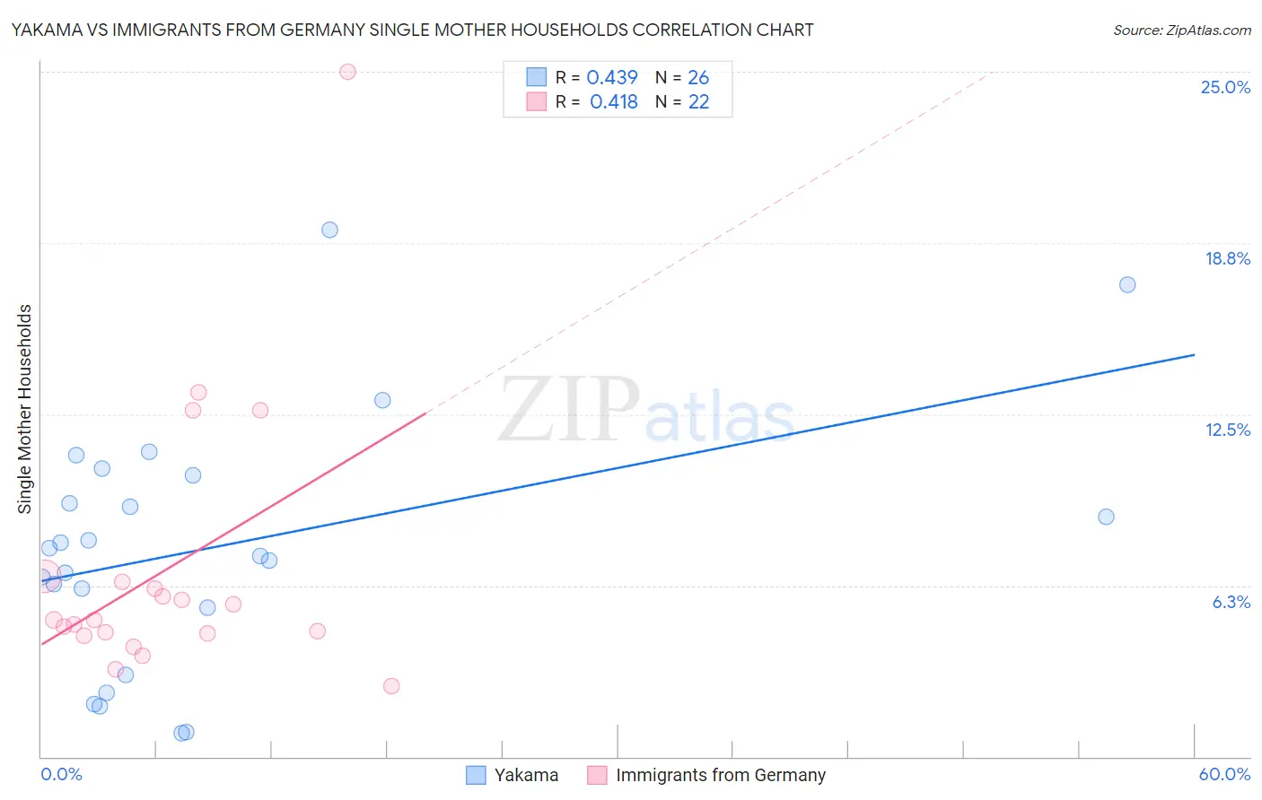 Yakama vs Immigrants from Germany Single Mother Households