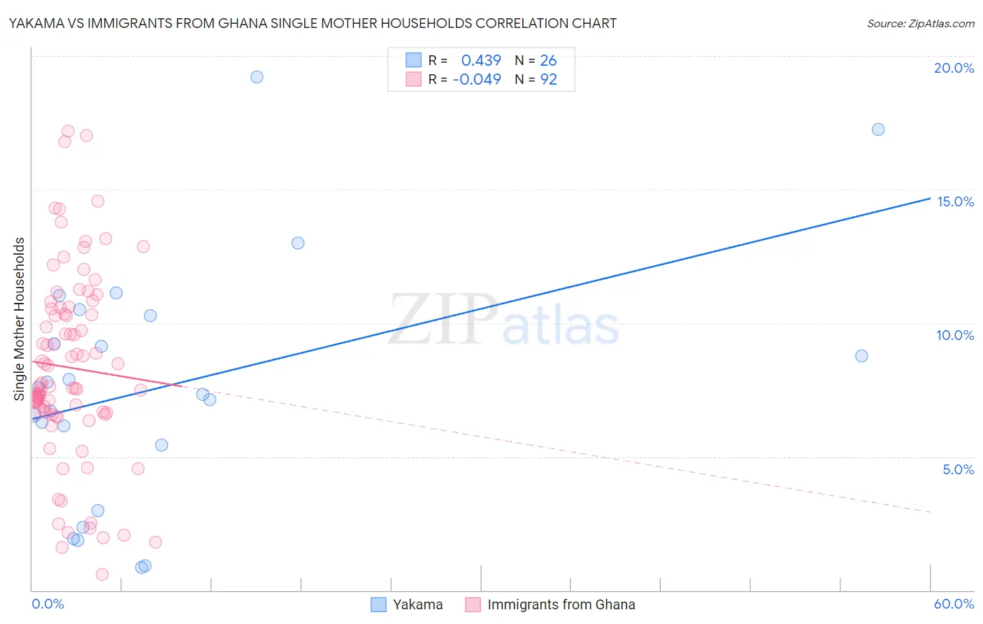 Yakama vs Immigrants from Ghana Single Mother Households