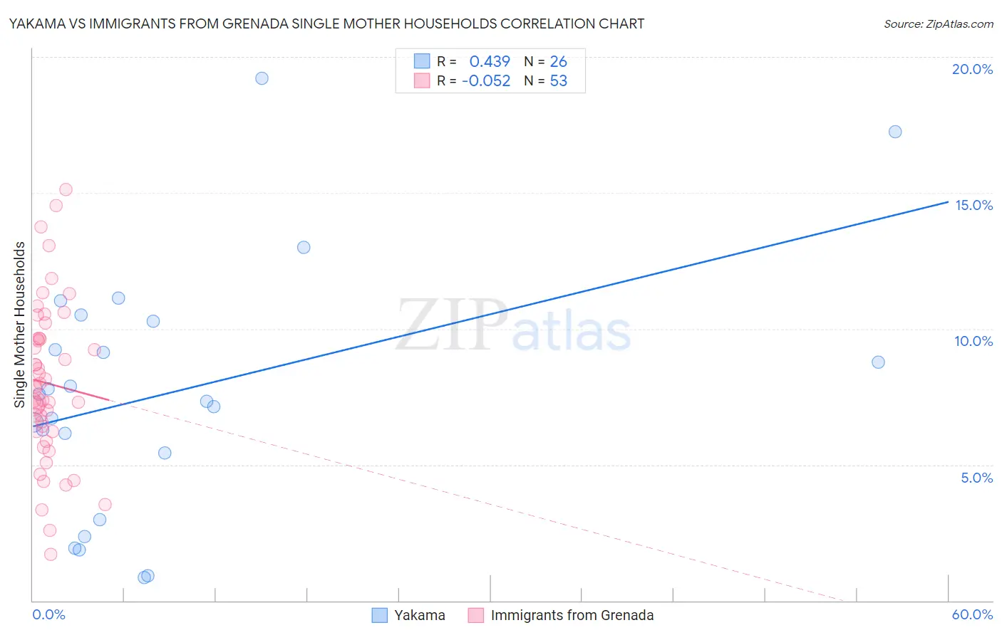 Yakama vs Immigrants from Grenada Single Mother Households