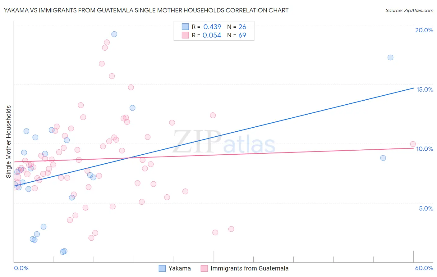 Yakama vs Immigrants from Guatemala Single Mother Households