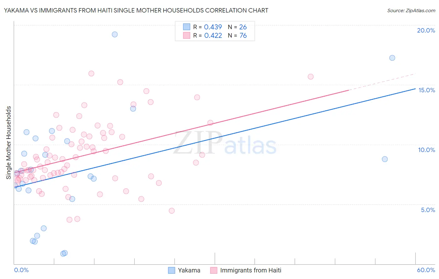 Yakama vs Immigrants from Haiti Single Mother Households