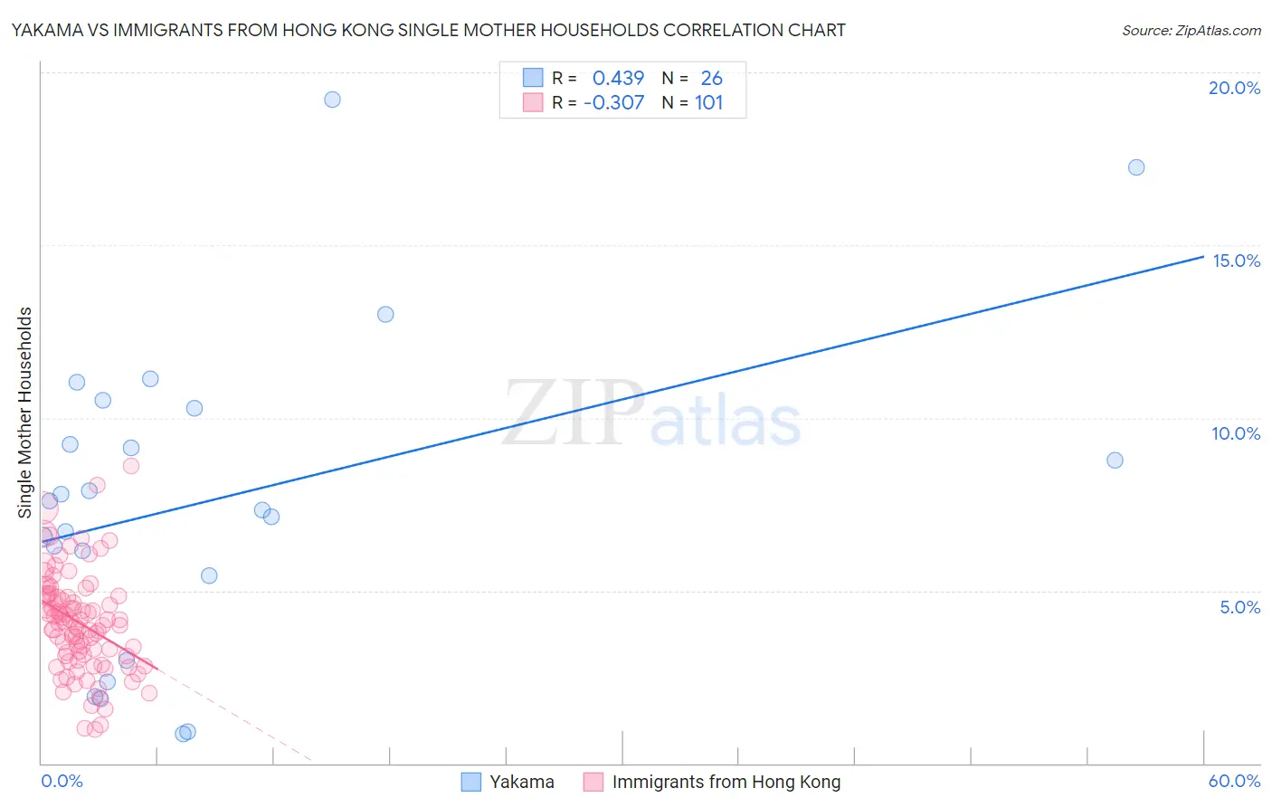 Yakama vs Immigrants from Hong Kong Single Mother Households