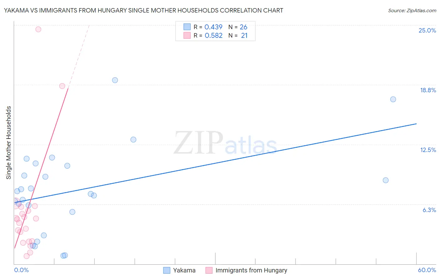 Yakama vs Immigrants from Hungary Single Mother Households
