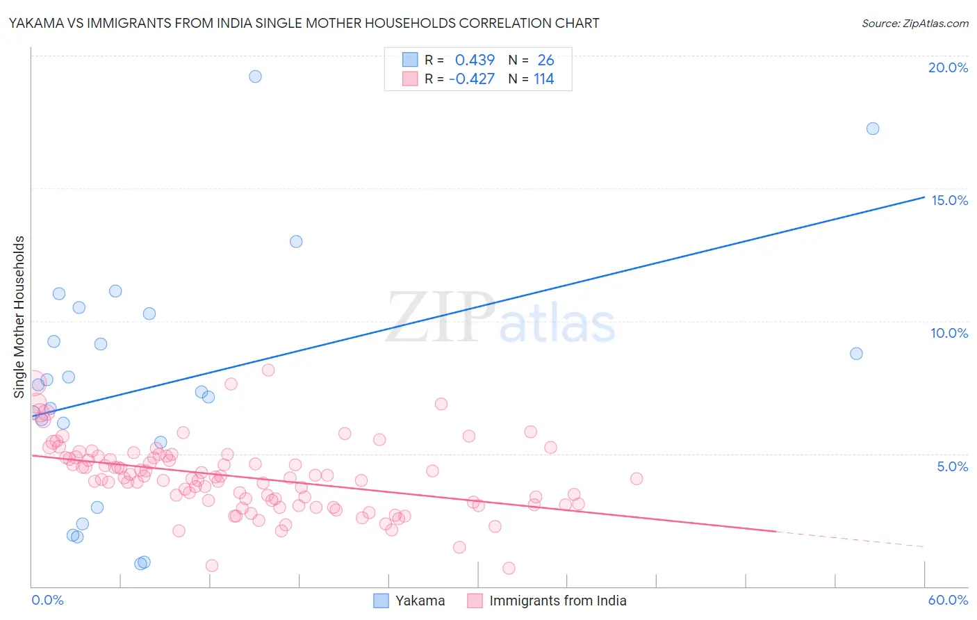 Yakama vs Immigrants from India Single Mother Households