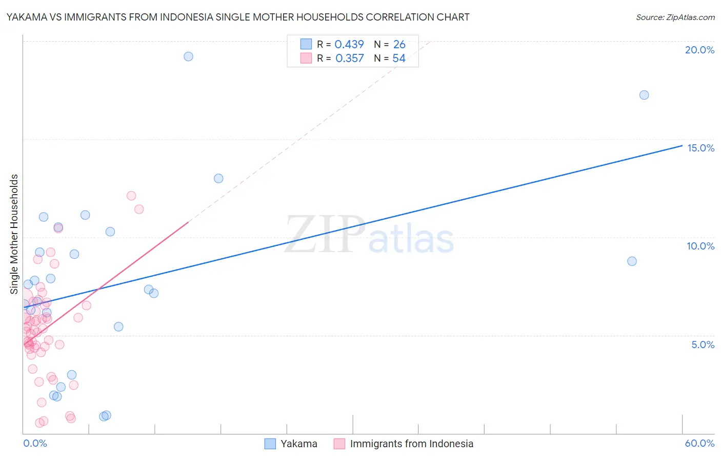 Yakama vs Immigrants from Indonesia Single Mother Households