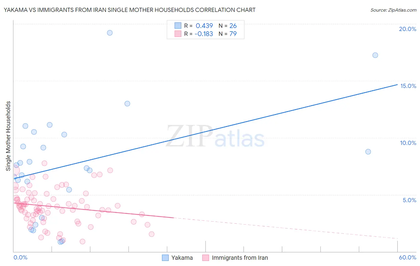 Yakama vs Immigrants from Iran Single Mother Households
