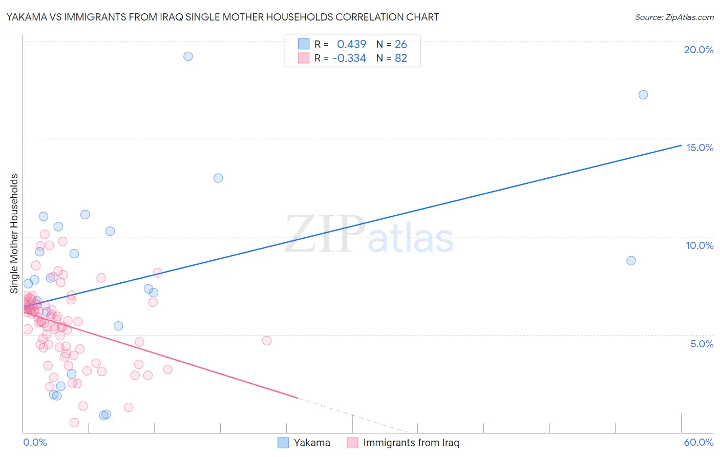 Yakama vs Immigrants from Iraq Single Mother Households