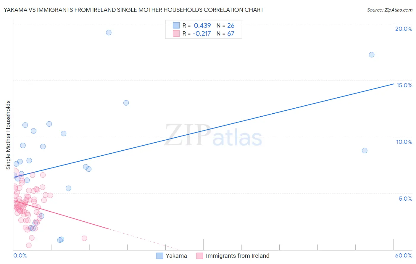 Yakama vs Immigrants from Ireland Single Mother Households